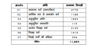 CSBC Bihar Police Constable Result 2020