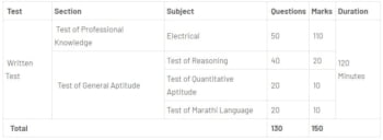 MAHADISCOM Upkendra Sahayak Syllabus 2021