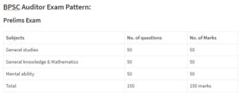 BPSC Auditor Syllabus 2021