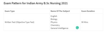 Indian Army B.Sc Nursing Syllabus 2021