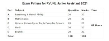 RVUNL Junior Assistant Syllabus 2021