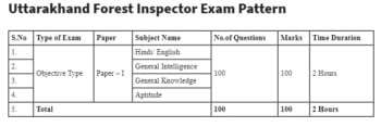 UKSSSC Forest Inspector Syllabus 2021