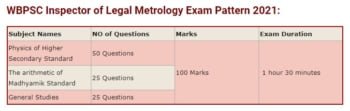 WBPSC Inspector of Legal Metrology Syllabus 2021