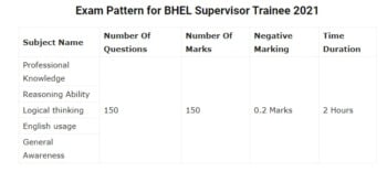 BHEL Supervisor Trainee Syllabus 2021