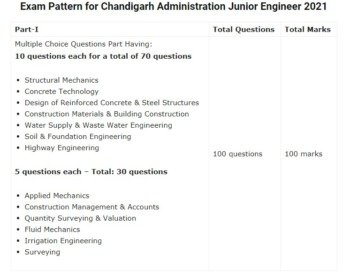 Chandigarh Administration JE Syllabus 2021