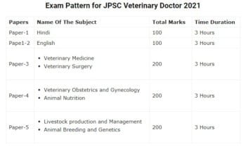 JPSC Veterinary Doctor Syllabus 2021