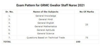 GRMC Gwalior Staff Nurse Syllabus 2021