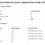 Gauhati High Court Assam Judicial Service Grade I Syllabus 2021