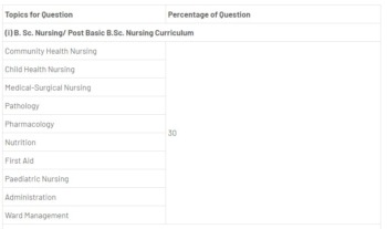 NHM MP Community Health Officer Syllabus 2021