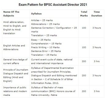 BPSC Assistant Director Syllabus 2021