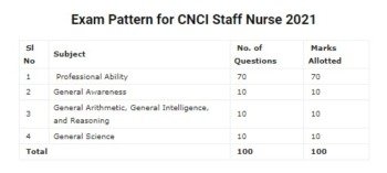 CNCI Staff Nurse Syllabus 2021