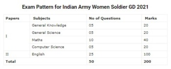 Indian Army Women Soldier GD Syllabus 2021
