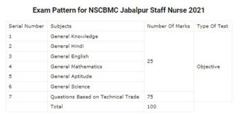 NSCBMC Jabalpur Staff Nurse Syllabus 2021