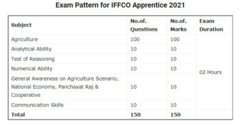 IFFCO Apprentice Syllabus 2021