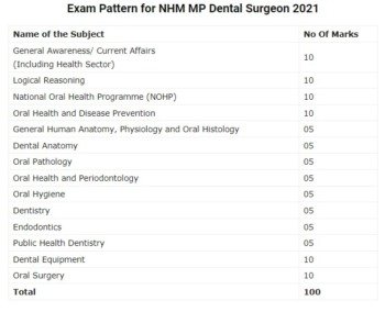 NHM MP Dental Surgeon Syllabus 2021