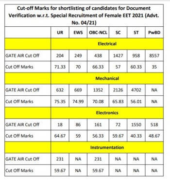 NTPC Engineering Executive Trainees Result 2021