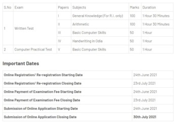 OSSSC Revenue Inspector Syllabus 2021