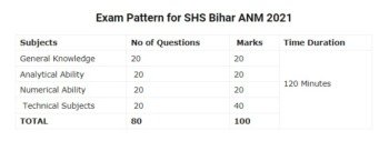 State Health Society Bihar ANM Syllabus 2021