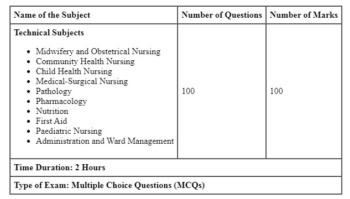 UP NHM CHO Syllabus 2021