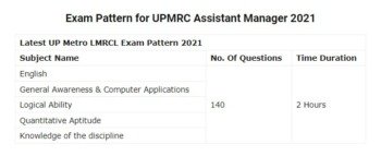 UPMRC Assistant Manager Syllabus 2021