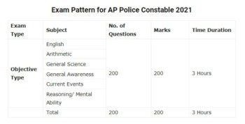 AP Police Constable Syllabus 2021