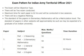 Indian Army Territorial Officer Syllabus 2021