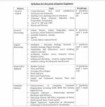 NWDA JE Syllabus 2021