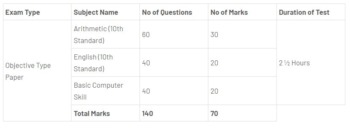 OSSSC SFS Syllabus 2021