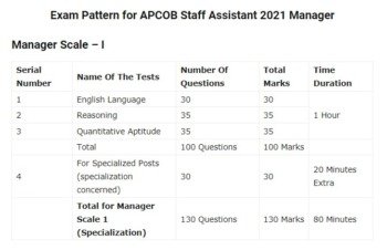 APCOB Staff Assistant Syllabus 2021