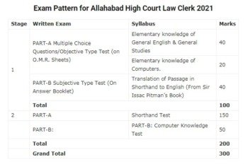 Allahabad High Court Law Clerk Syllabus 2021