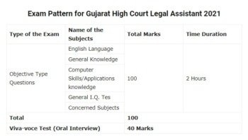 Gujarat High Court Legal Assistant Syllabus 2021
