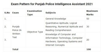 Punjab Police Intelligence Assistant Syllabus 2021