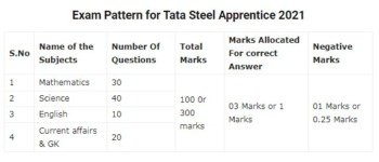 Tata Steel Apprentice Syllabus 2021
