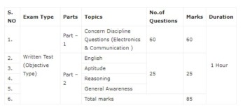 PGCIL Field Supervisor Syllabus 2021