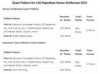 LSG Rajasthan Senior Draftsman Syllabus 2021