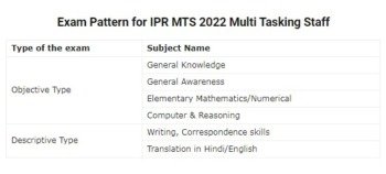 IPR MTS Syllabus 2022