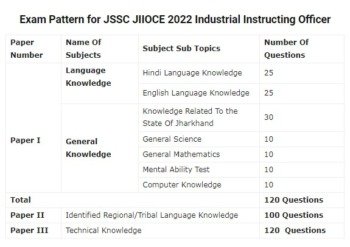 JSSC JIIOCE Syllabus 2022
