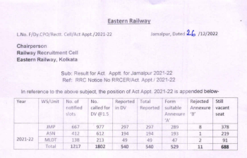 Eastern Railway Apprentice Results 2022