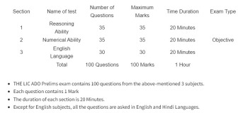 LIC ADO Syllabus 2023