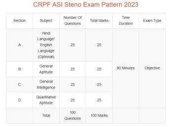 CRPF ASI Steno Syllabus 2023