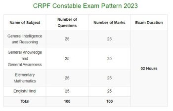 CRPF Constable Syllabus 2023