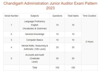 Chandigarh Administration Junior Auditor Syllabus 2023