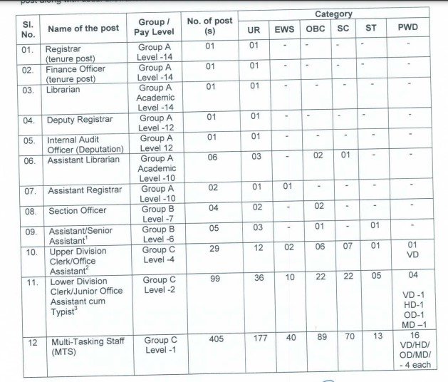 Visva Bharati University Recruitment 2023 ~ Non Teaching Posts