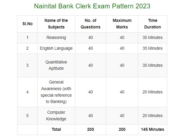 Nainital Bank Clerk Syllabus 2023