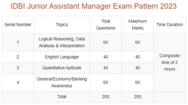 IDBI Junior Assistant Manager Syllabus 2023