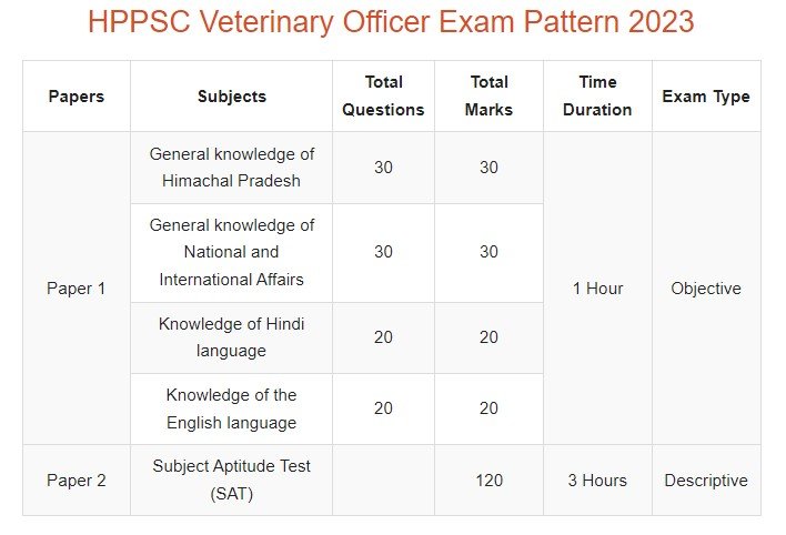 HPPSC Veterinary Officer Syllabus 2023
