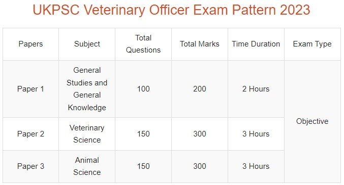 UKPSC Veterinary Officer Syllabus 2023