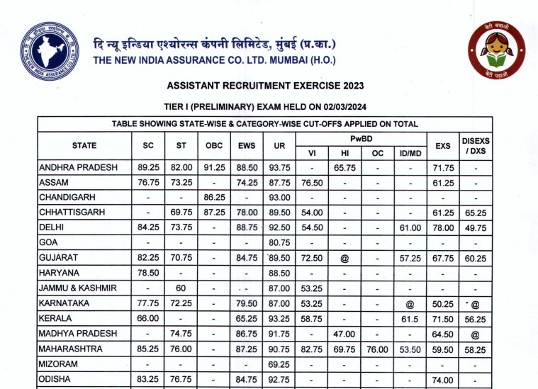 NIACL Assistant Result 2024