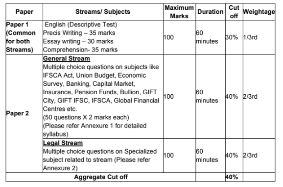 IFSCA Grade A Syllabus 2024